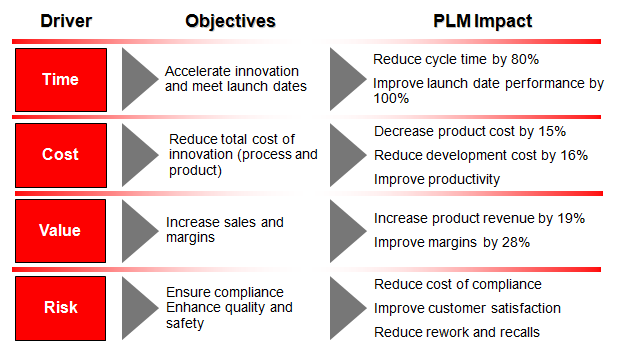 مزایای PLM برای سازمان